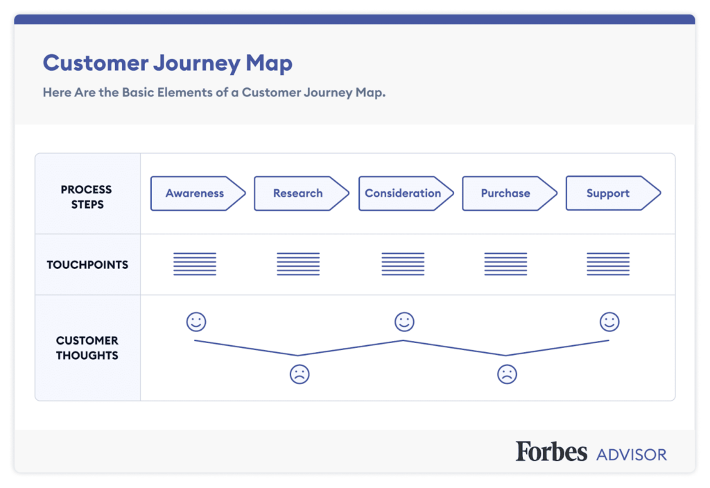 customer journey map