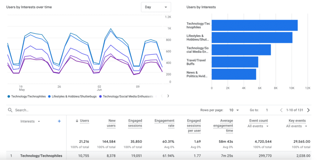 Google Analytics Dashboard