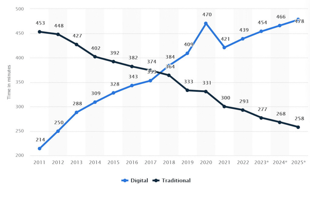 statistics people spending time online