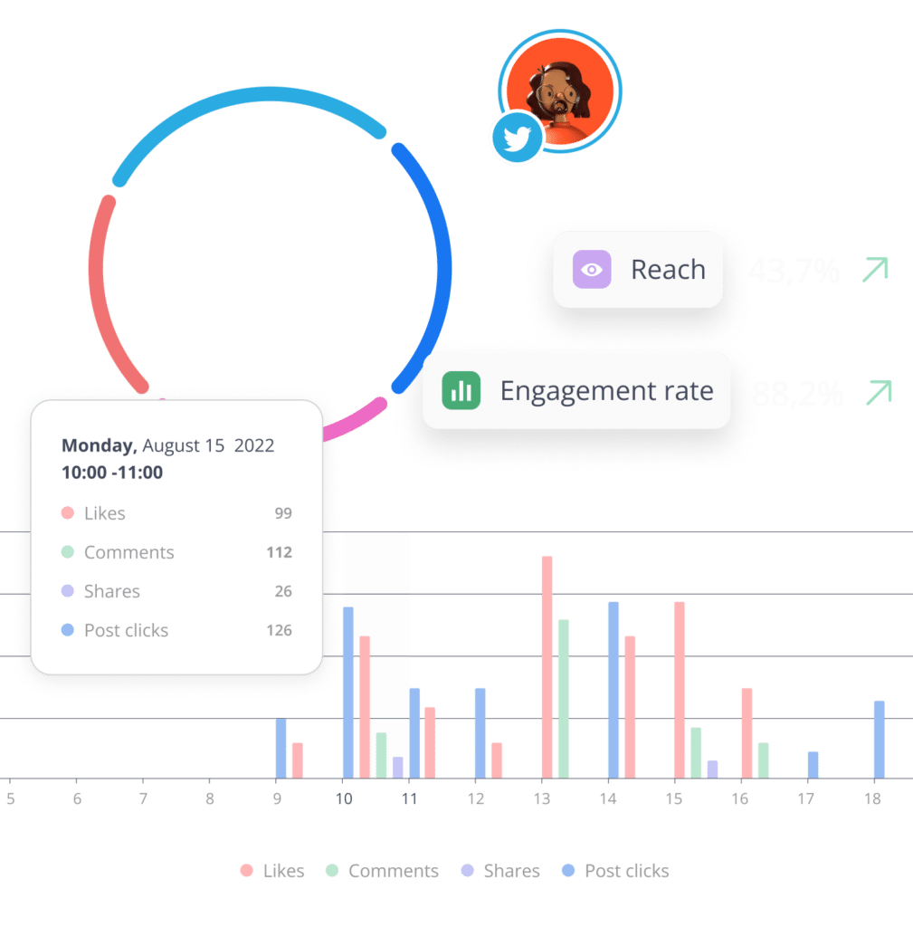 SocialBee Twitter analytics