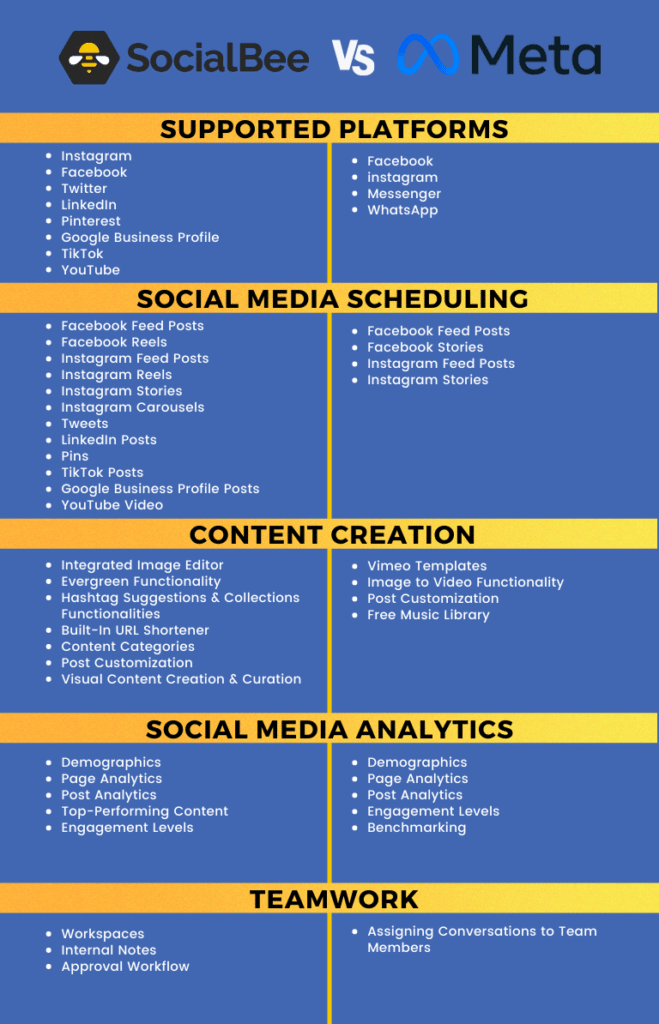 SOCIALBEE VS. META BUSINESS SUITE