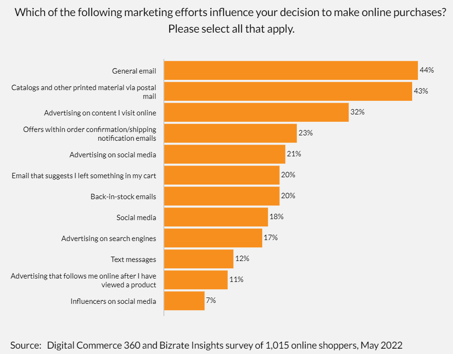 a survey of 1,015 online shoppers conducted by Digital Commerce 360